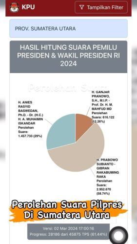 Dari website pemilu2024.kpu.go.id pada 02/03/2024 pukul 17.00 wib di daerah pemilihan Sumatera