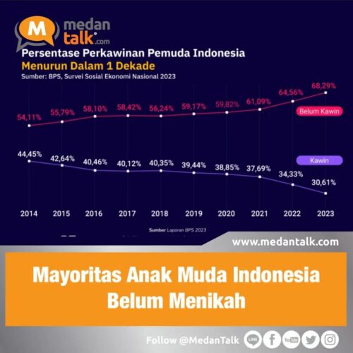 Mayoritas Anak Muda Indonesia Belum Menikah Laporan BPS menyebutkan, mayoritas anak muda
